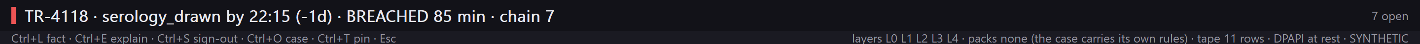 the caseclock strip: a red mark, then TR-4118 · serology_drawn by 22:15 (-1d) · BREACHED 85 min · chain 7, with 7 open at the right; the second line reads Ctrl+L fact · Ctrl+E explain · Ctrl+S sign-out · Ctrl+O case · Ctrl+T pin · Esc, and the rule layers, tape length and DPAPI-at-rest state on the right