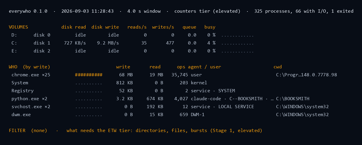 everywho's report over a four-second window on a 325-process machine: three volumes with their read and write rates, C: at 9.2 MB/s written and 4 percent busy; then the WHO table by write — chrome.exe folded from 25 processes at 68 MB, System at 812 KB, Registry, python.exe folded from 2 attributed to a claude-code agent working in C--BOOKSMITH, svchost.exe as LOCAL SERVICE and dwm.exe; and a last line saying directories, files and bursts need the ETW tier
