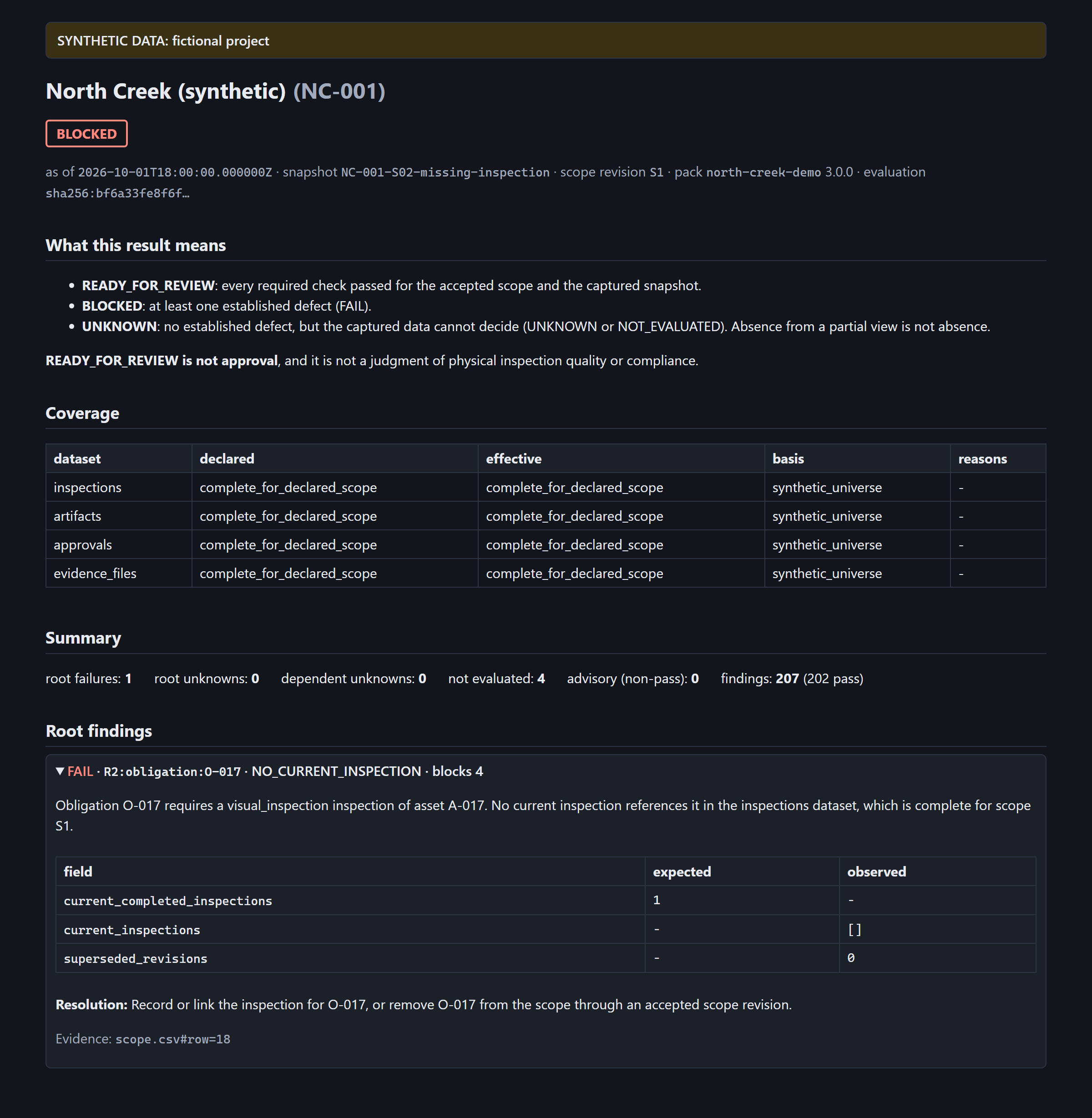 The report for scenario S02: status BLOCKED, every dataset complete for the declared scope, one root failure — obligation O-017 has no current inspection — with its expected and observed values, the resolution, and the scope row it cites.