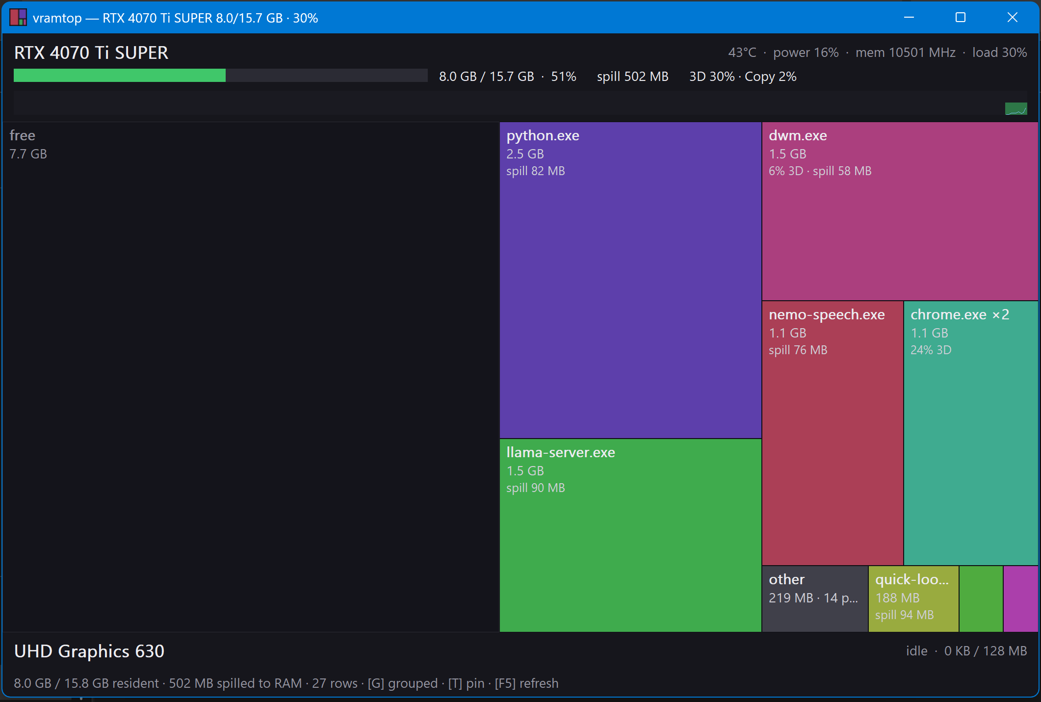 vramtop — per-process VRAM treemap on an RTX 4070 Ti SUPER: 8.0 of 15.7 GB resident, 502 MB spilled to RAM, python.exe, llama-server.exe and nemo-speech.exe as the largest tiles